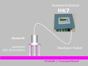 HK7 Übersicht